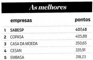 A Cesan é destaque em quase todos critérios avaliados no ranking pela revista de economia “As Melhores da Dinheiro - 1000 maiores empresas do Brasil”.